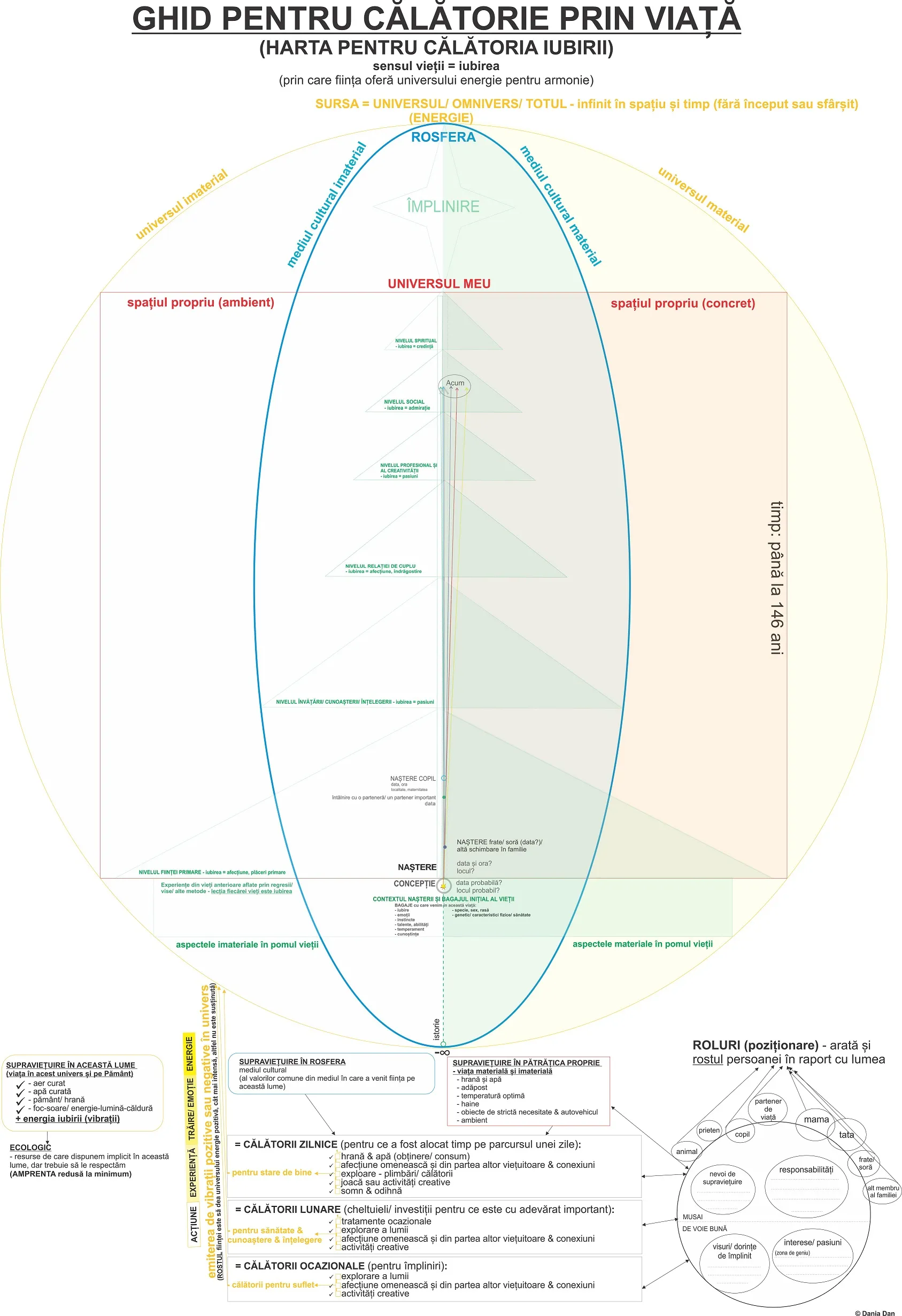 Ghid pentru calatoria prin viata - Harta pentru calatoria iubirii Ghid pentru calatoria prin viata - Harta pentru calatoria iubirii